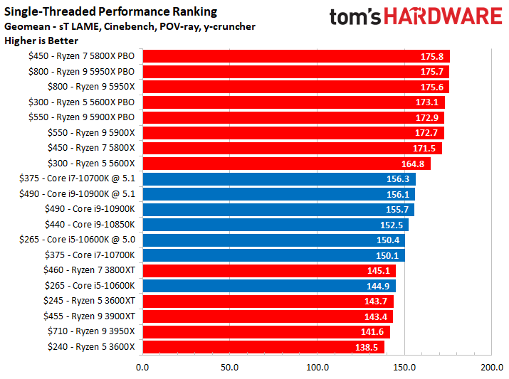 Tableau Equivalence Processeur Amd Et Intel En ce qui concerne les gens Accentuation vague différence entre