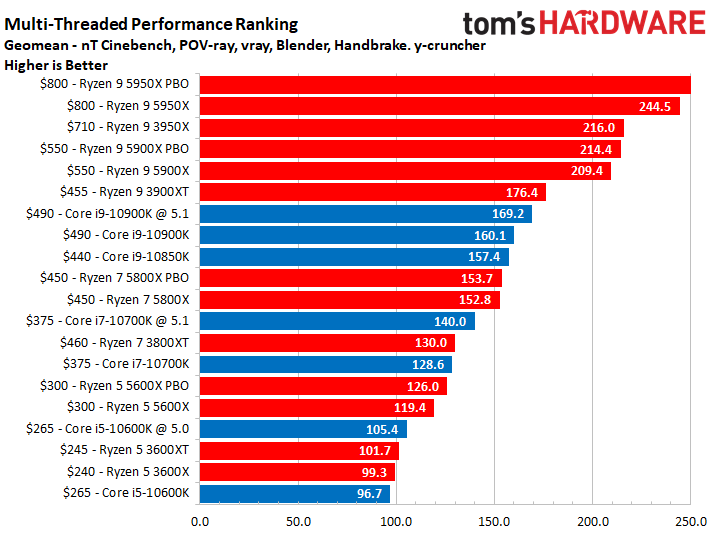 Сравнение i5 и amd. AMD vs Intel. Intel vs AMD CPU. AMD Ryzen 7 5700u Intel Core i5-1155g7. Intel vs AMD 2022.